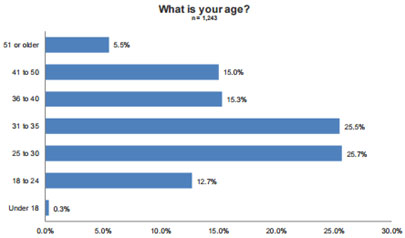 DFS demographics 2015