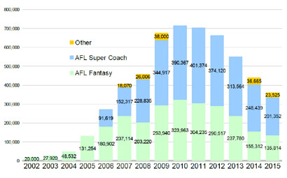 Australia salary cap fantasy growth numbers