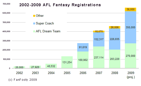 2002-2009 fantasy AFL registrations