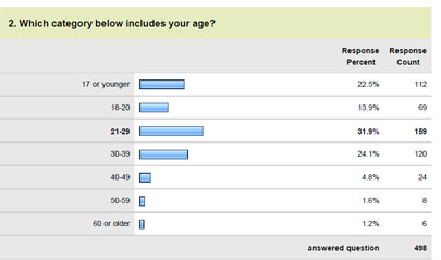 FanFooty demographics 2011